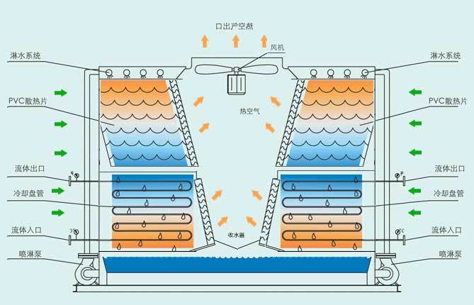 橫流封閉式式冷卻塔結構圖